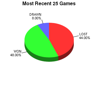 CXR Chess Last 25 Games Win-Loss-Draw Pie Chart for Player B Zhu