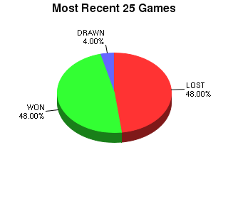 CXR Chess Last 25 Games Win-Loss-Draw Pie Chart for Player Lily Perry