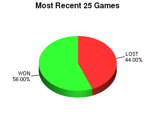 CXR Chess Last 25 Games Win-Loss-Draw Pie Chart for Player Kevin Zheng