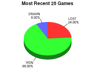 CXR Chess Last 25 Games Win-Loss-Draw Pie Chart for Player Kevin Durkin