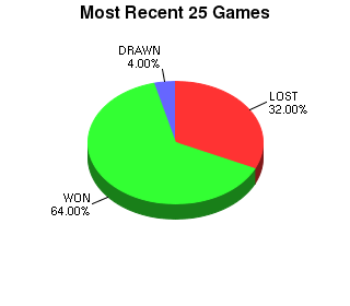 CXR Chess Last 25 Games Win-Loss-Draw Pie Chart for Player Peter Yi