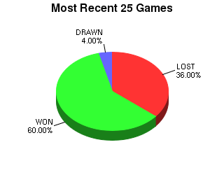 CXR Chess Last 25 Games Win-Loss-Draw Pie Chart for Player Jason Wu