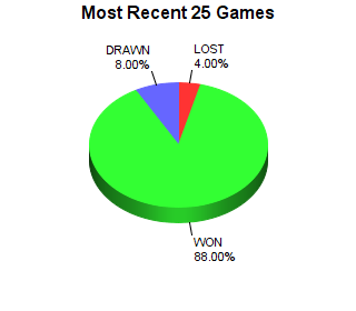 CXR Chess Last 25 Games Win-Loss-Draw Pie Chart for Player Kenneth Fee
