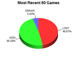 CXR Chess Last 60 Games Win-Loss-Draw Pie Chart for Player Colter Wilson