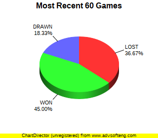 CXR Chess Last 60 Games Win-Loss-Draw Pie Chart for Player Dave  Gordon