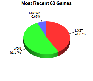 CXR Chess Last 60 Games Win-Loss-Draw Pie Chart for Player Kaylee Gandhi