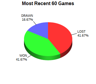CXR Chess Last 60 Games Win-Loss-Draw Pie Chart for Player Steve Hughes
