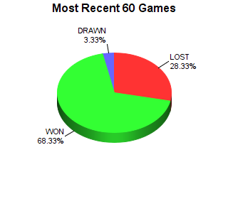 CXR Chess Last 60 Games Win-Loss-Draw Pie Chart for Player Kalen Fee