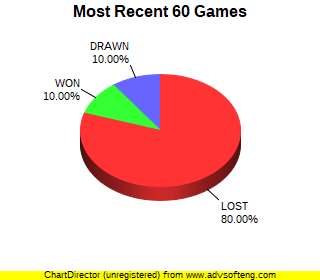 CXR Chess Last 60 Games Win-Loss-Draw Pie Chart for Player Devin Graham-Ancsin