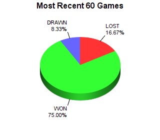 CXR Chess Last 60 Games Win-Loss-Draw Pie Chart for Player Andrew Nguyen