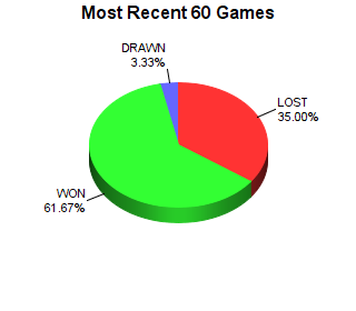 CXR Chess Last 60 Games Win-Loss-Draw Pie Chart for Player Andersen Howard