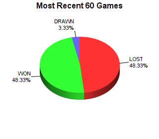 CXR Chess Last 60 Games Win-Loss-Draw Pie Chart for Player Perry Taylor
