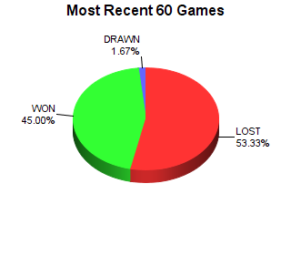 CXR Chess Last 60 Games Win-Loss-Draw Pie Chart for Player Nicholas Manley