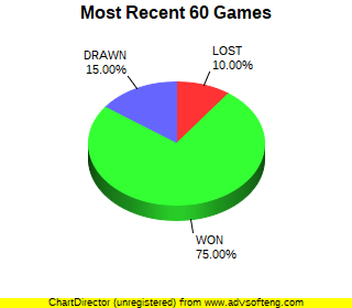 CXR Chess Last 60 Games Win-Loss-Draw Pie Chart for Player Noah Thomas