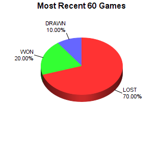 CXR Chess Last 60 Games Win-Loss-Draw Pie Chart for Player Rudy Crook