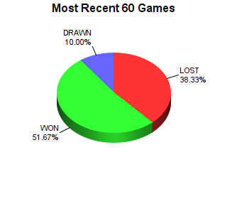 CXR Chess Last 60 Games Win-Loss-Draw Pie Chart for Player Bobby Rose