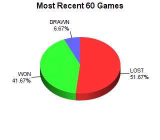 CXR Chess Last 60 Games Win-Loss-Draw Pie Chart for Player Cooper Booth