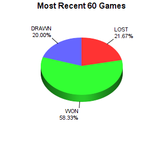 CXR Chess Last 60 Games Win-Loss-Draw Pie Chart for Player Frida Santiago