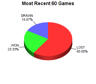 CXR Chess Last 60 Games Win-Loss-Draw Pie Chart for Player Richard Barski