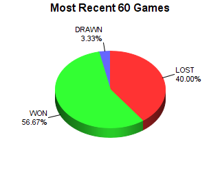 CXR Chess Last 60 Games Win-Loss-Draw Pie Chart for Player Cameron Newsom