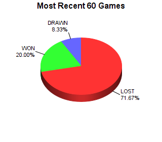 CXR Chess Last 60 Games Win-Loss-Draw Pie Chart for Player Ozzie Grooms