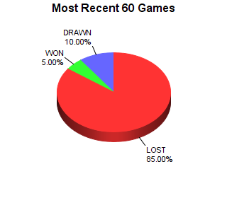 CXR Chess Last 60 Games Win-Loss-Draw Pie Chart for Player William Baskett