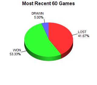 CXR Chess Last 60 Games Win-Loss-Draw Pie Chart for Player Nick Clark