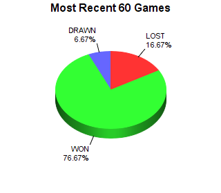 CXR Chess Last 60 Games Win-Loss-Draw Pie Chart for Player Gavin Bigham