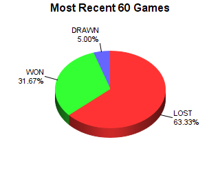 CXR Chess Last 60 Games Win-Loss-Draw Pie Chart for Player Naveen Nair