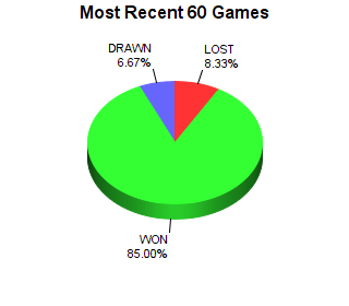 CXR Chess Last 60 Games Win-Loss-Draw Pie Chart for Player Kenneth Fee