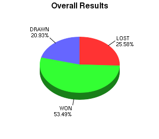 CXR Chess Win-Loss-Draw Pie Chart for Player Salvijus Bercys