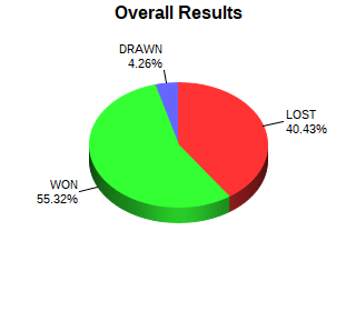 CXR Chess Win-Loss-Draw Pie Chart for Player Aditya Gaige