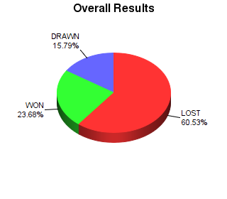 CXR Chess Win-Loss-Draw Pie Chart for Player Natalie Butler
