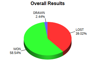 CXR Chess Win-Loss-Draw Pie Chart for Player Fisher Smith