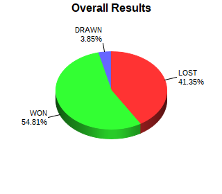 CXR Chess Win-Loss-Draw Pie Chart for Player Wesley Vaughan