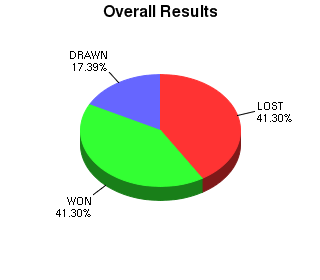CXR Chess Win-Loss-Draw Pie Chart for Player Russell Hobson