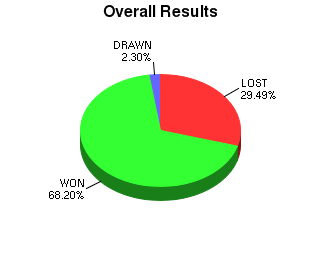 CXR Chess Win-Loss-Draw Pie Chart for Player William Swartworth