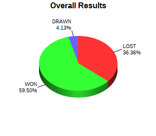 CXR Chess Win-Loss-Draw Pie Chart for Player Miriam Ford