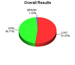 CXR Chess Win-Loss-Draw Pie Chart for Player Kendra Fee