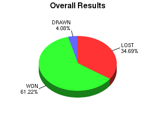 CXR Chess Win-Loss-Draw Pie Chart for Player Dennis Messick