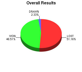 CXR Chess Win-Loss-Draw Pie Chart for Player Cole Still