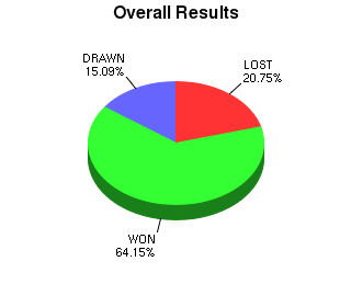 CXR Chess Win-Loss-Draw Pie Chart for Player Wayne Coppin