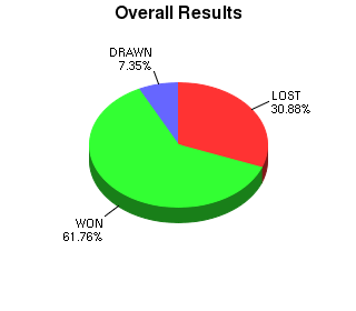 CXR Chess Win-Loss-Draw Pie Chart for Player William Long