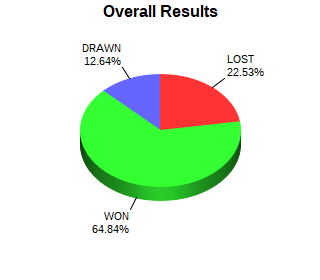 CXR Chess Win-Loss-Draw Pie Chart for Player Zile Cao