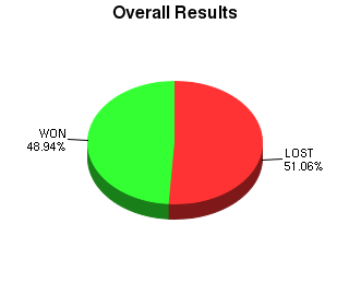 CXR Chess Win-Loss-Draw Pie Chart for Player Adrian Ong
