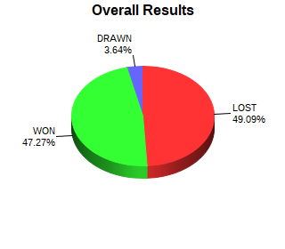 CXR Chess Win-Loss-Draw Pie Chart for Player Elaine Ting