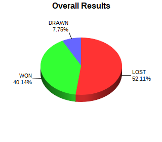 CXR Chess Win-Loss-Draw Pie Chart for Player Tate Kelly