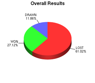 CXR Chess Win-Loss-Draw Pie Chart for Player Riley Dean