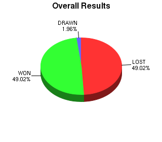CXR Chess Win-Loss-Draw Pie Chart for Player Cameron Irvan