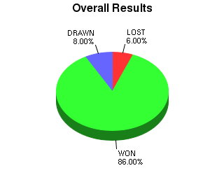 CXR Chess Win-Loss-Draw Pie Chart for Player Shane  Evans